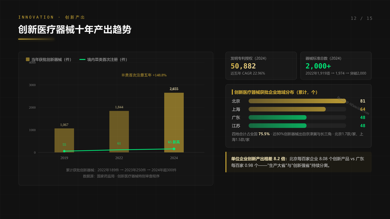 全国医疗器械行业从业人员与产值十年（2015-2024）对比分析分析报告 - 创新医疗器械十年产出趋势