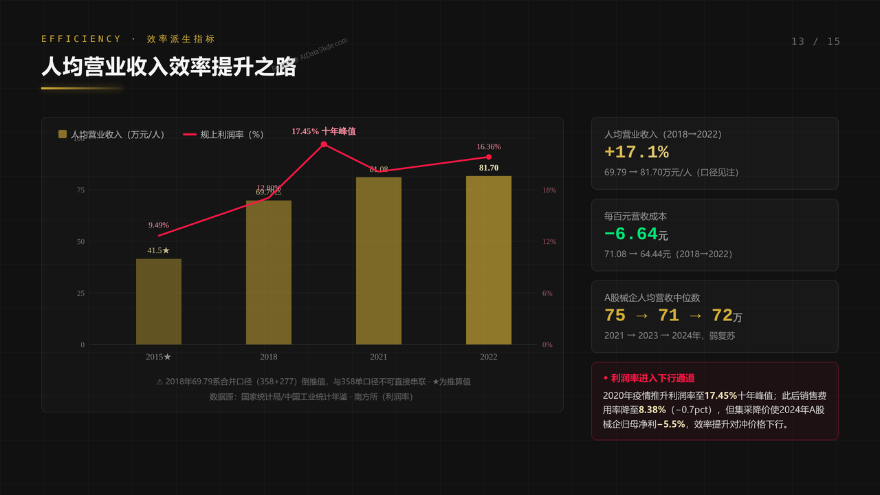 全国医疗器械行业从业人员与产值十年（2015-2024）对比分析分析报告 - 人均营业收入效率提升之路