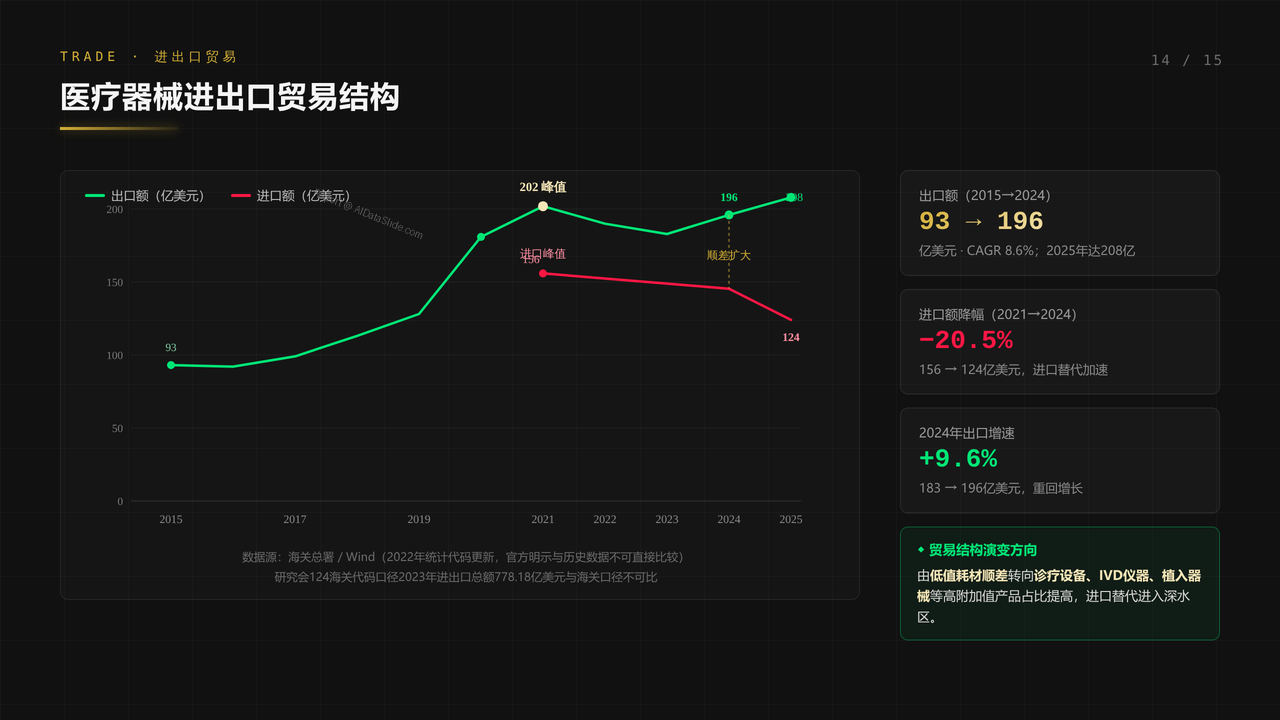 全国医疗器械行业从业人员与产值十年（2015-2024）对比分析分析报告 - 医疗器械进出口贸易结构