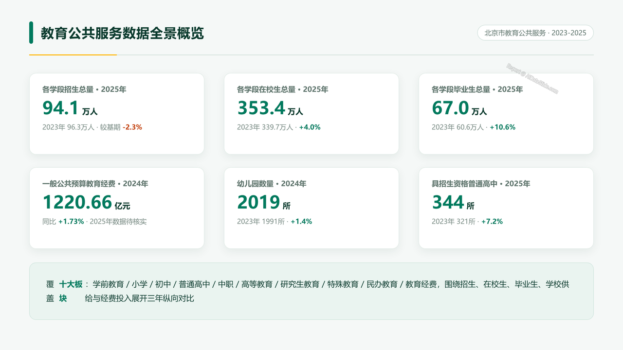 北京市2023-2025年度教育公共服务统计数据分析报告 - 01 教育公共服务数据全景概览