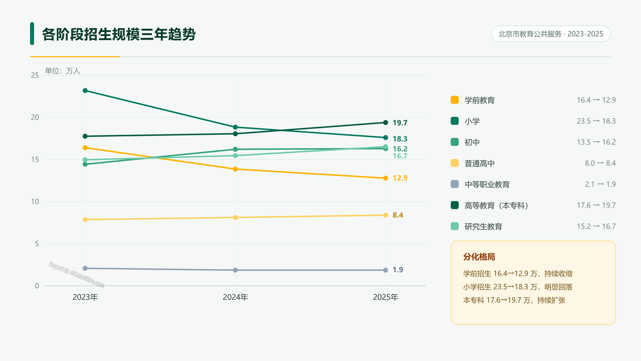 北京市2023-2025年度教育公共服务统计数据分析报告 - 02 各阶段招生规模三年趋势