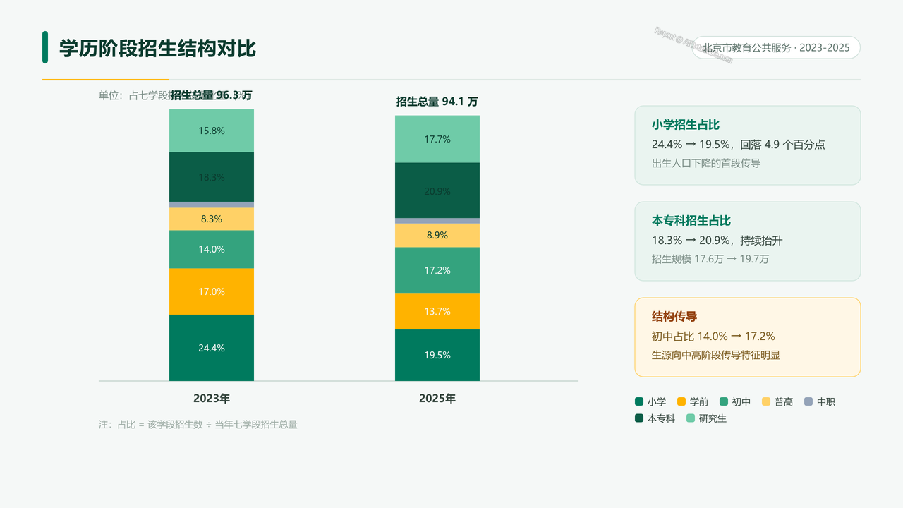 北京市2023-2025年度教育公共服务统计数据分析报告 - 03 学历阶段招生结构对比分析