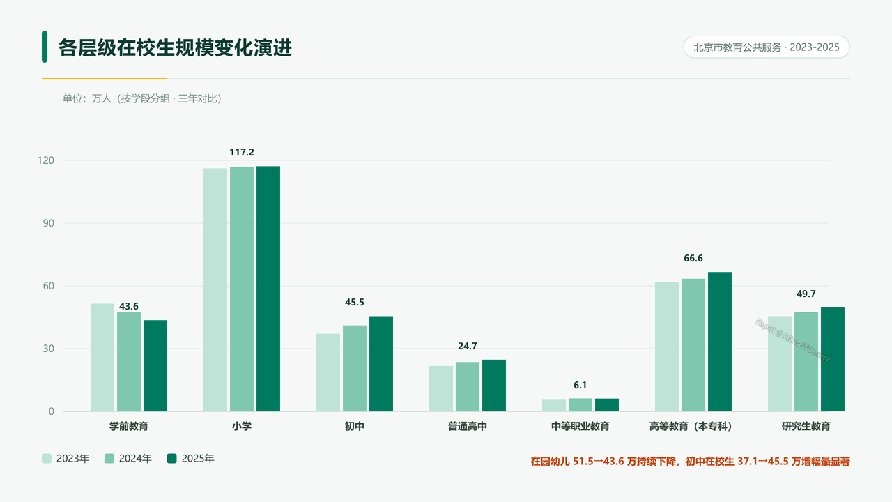 北京市2023-2025年度教育公共服务统计数据分析报告 - 04 各层级在校生规模变化演进