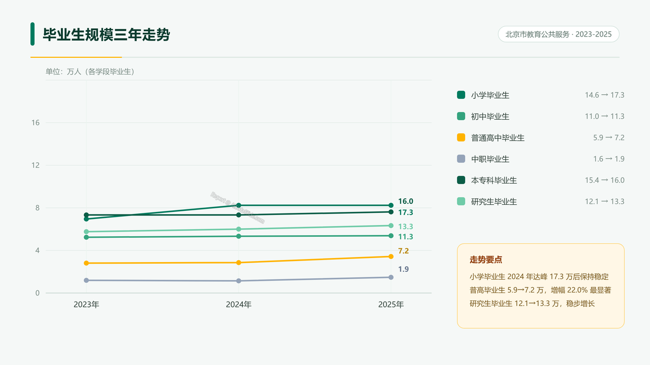 北京市2023-2025年度教育公共服务统计数据分析报告 - 05 毕业生规模三年走势分析