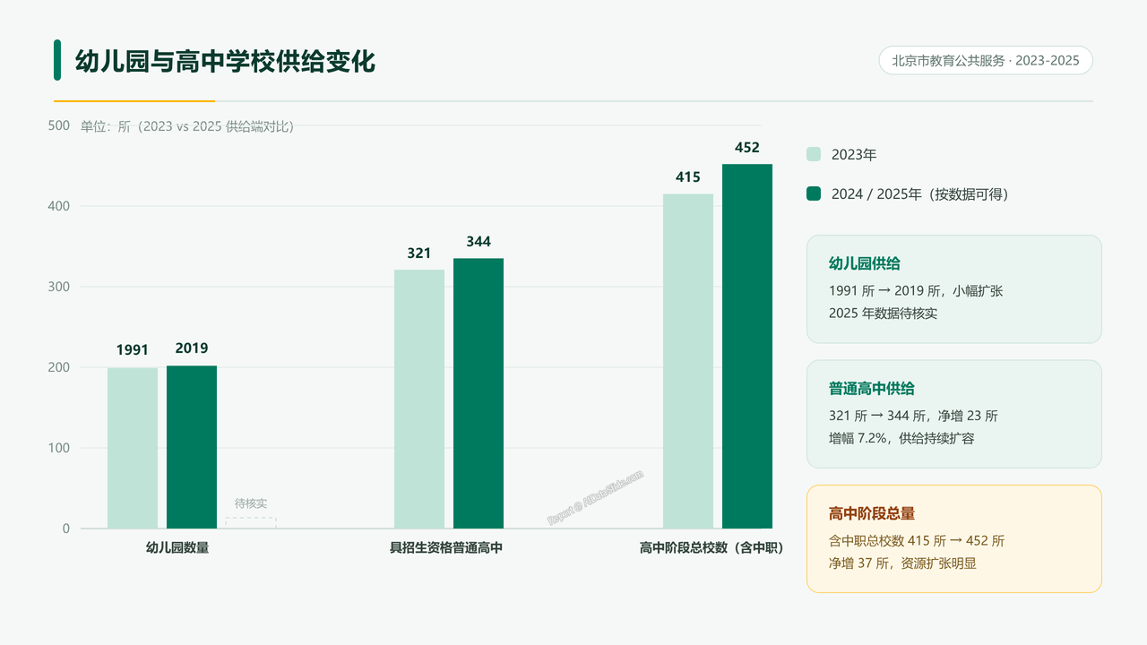 北京市2023-2025年度教育公共服务统计数据分析报告 - 06 幼儿园与高中学校供给变化