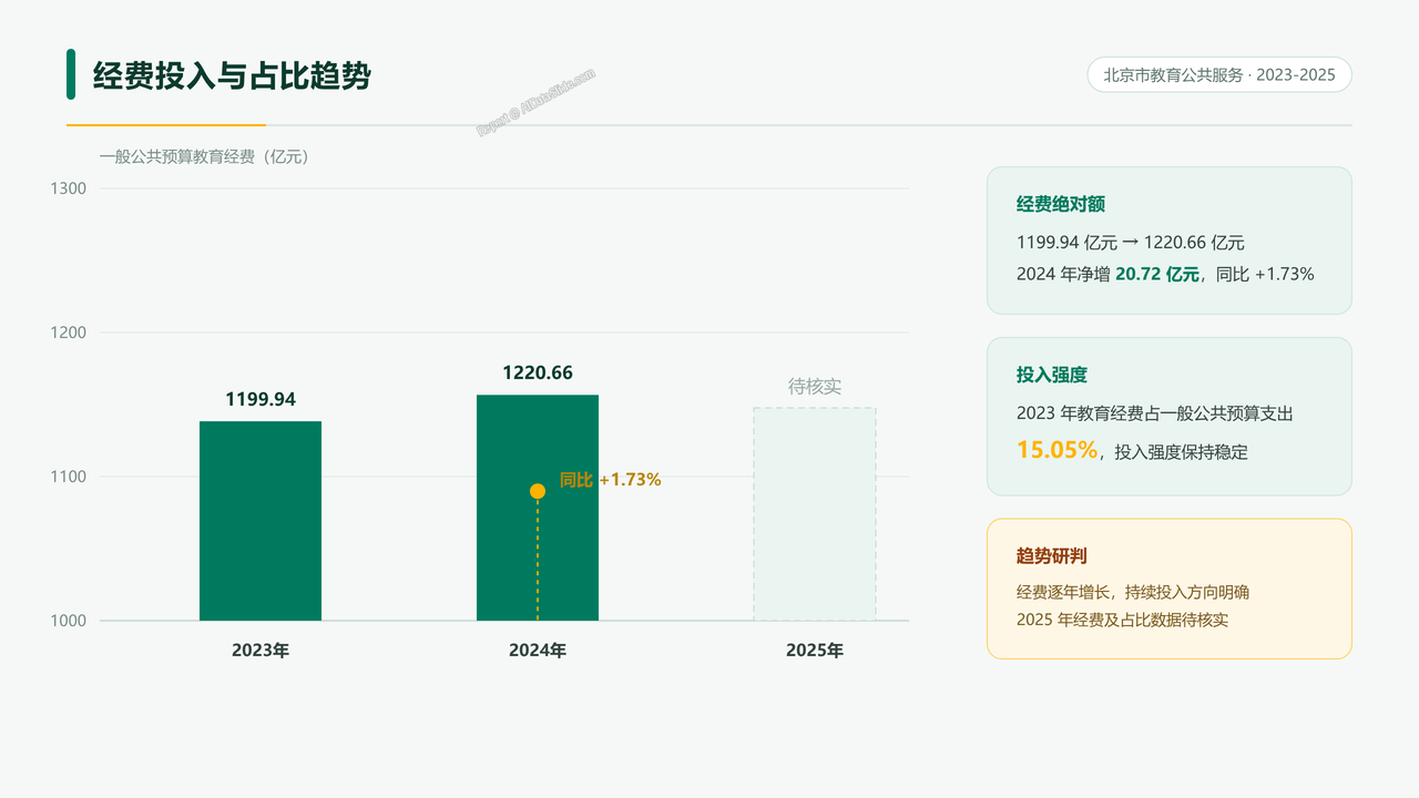 北京市2023-2025年度教育公共服务统计数据分析报告 - 07 经费投入与占比趋势分析