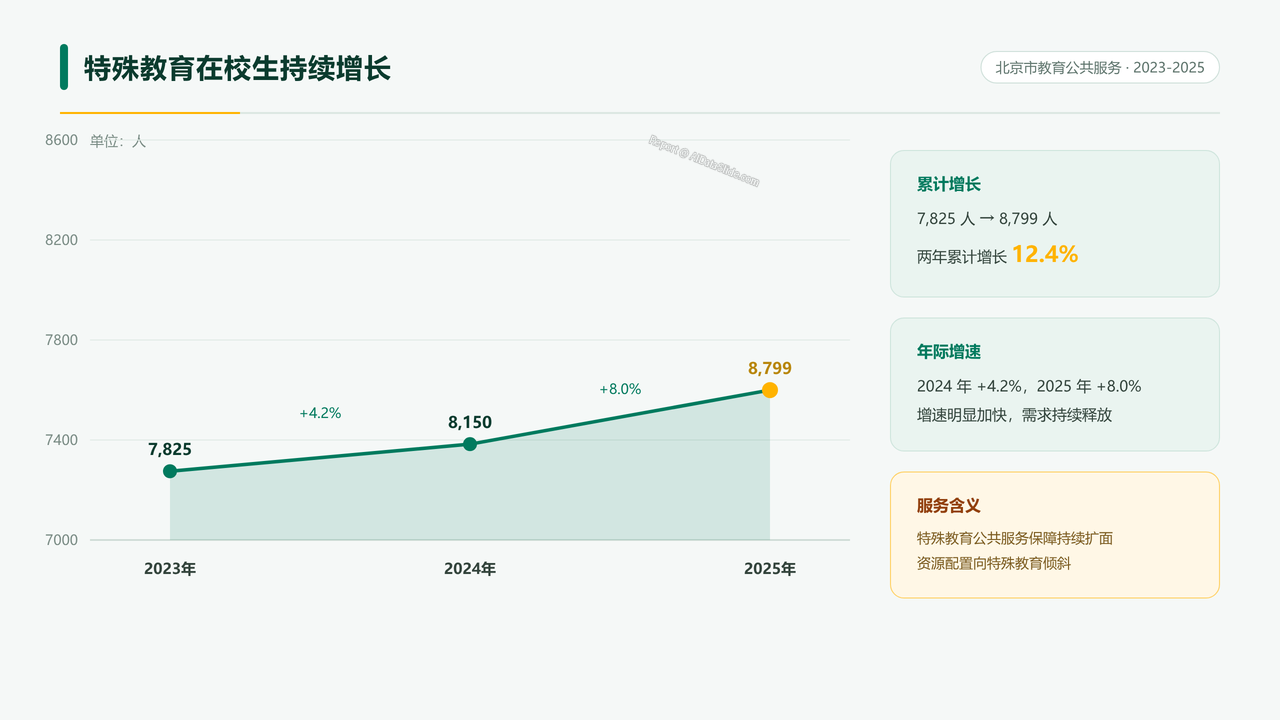 北京市2023-2025年度教育公共服务统计数据分析报告 - 08 特殊教育在校生持续增长