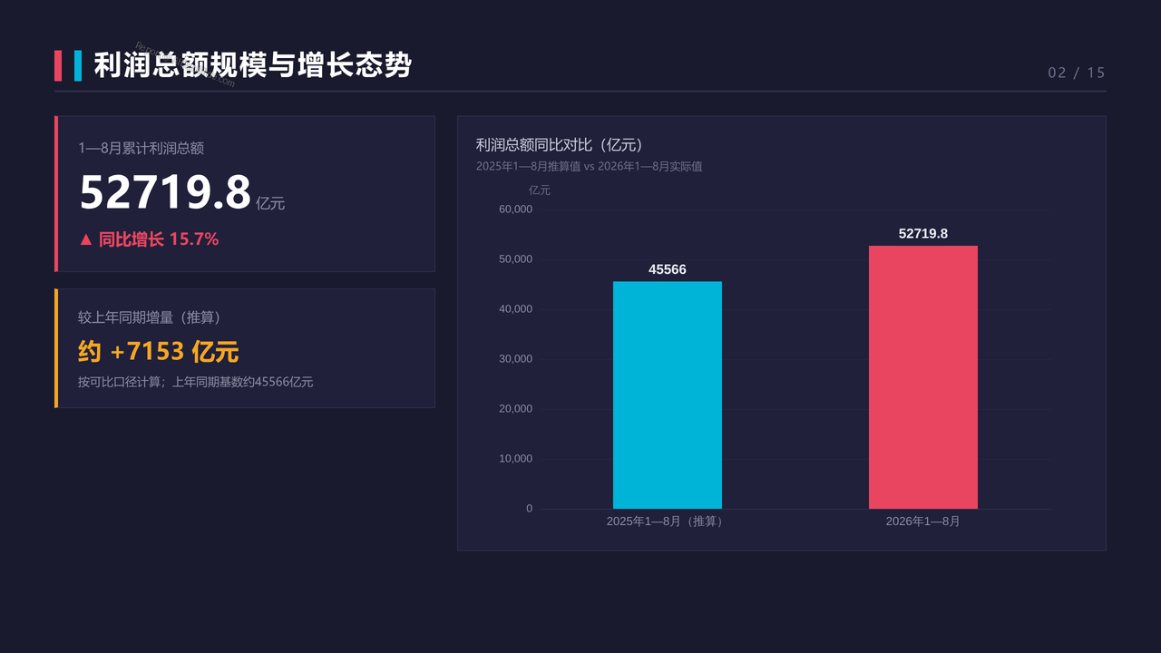 2026年1—8月份全国规模以上工业企业利润分析报告 - 利润总额规模与增长态势