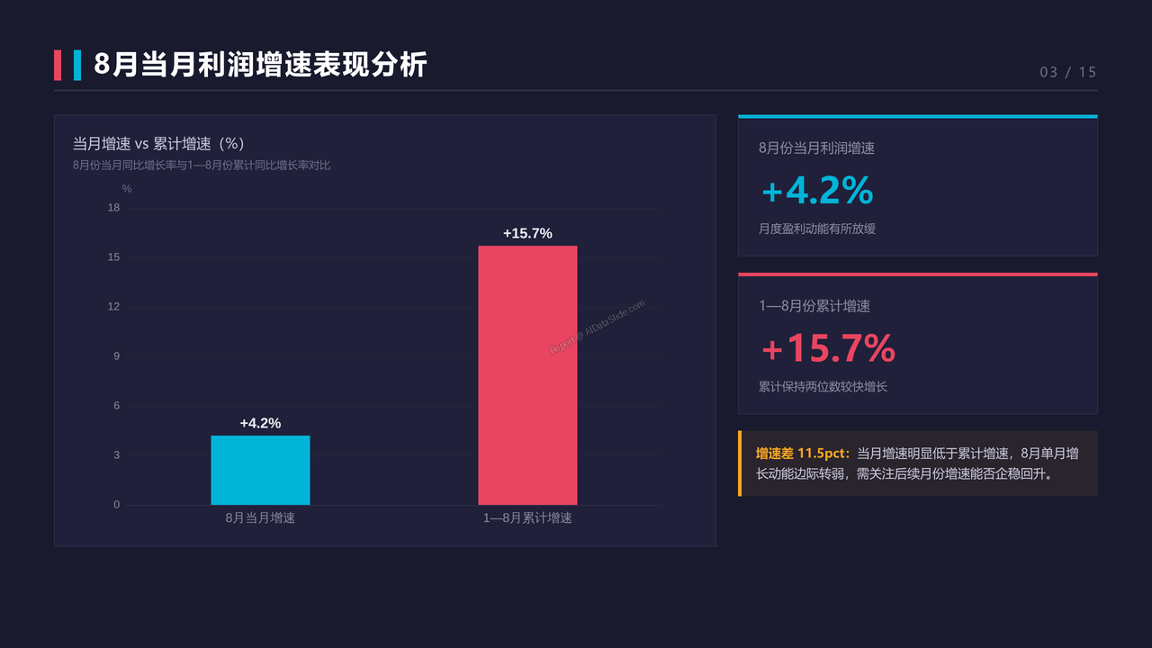 2026年1—8月份全国规模以上工业企业利润分析报告 - 8月当月利润增速表现分析