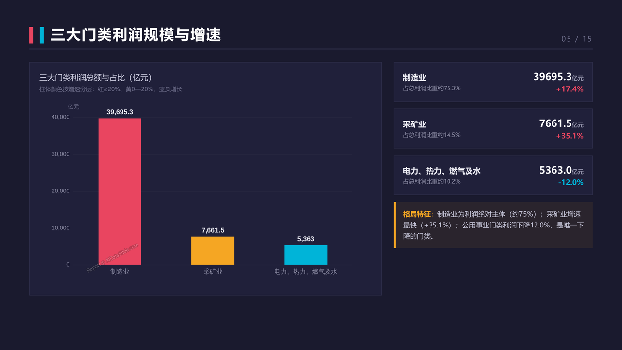 2026年1—8月份全国规模以上工业企业利润分析报告 - 三大门类利润规模与增速