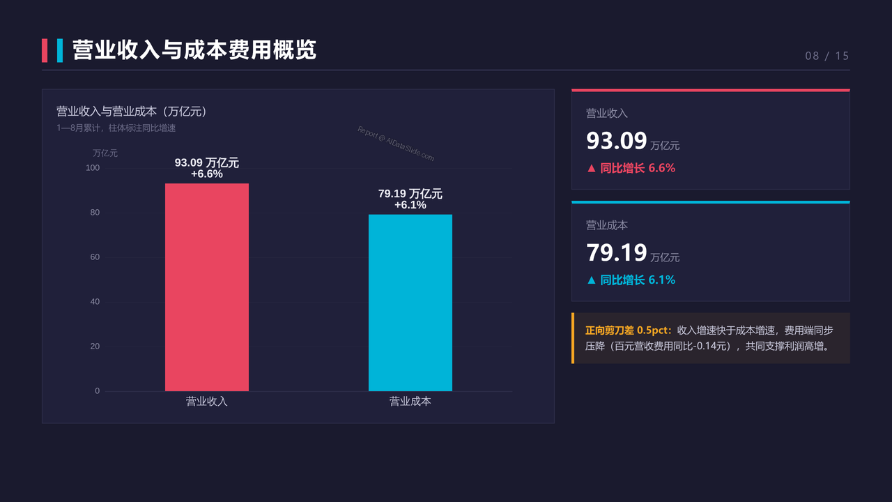 2026年1—8月份全国规模以上工业企业利润分析报告 - 营业收入与成本费用概览
