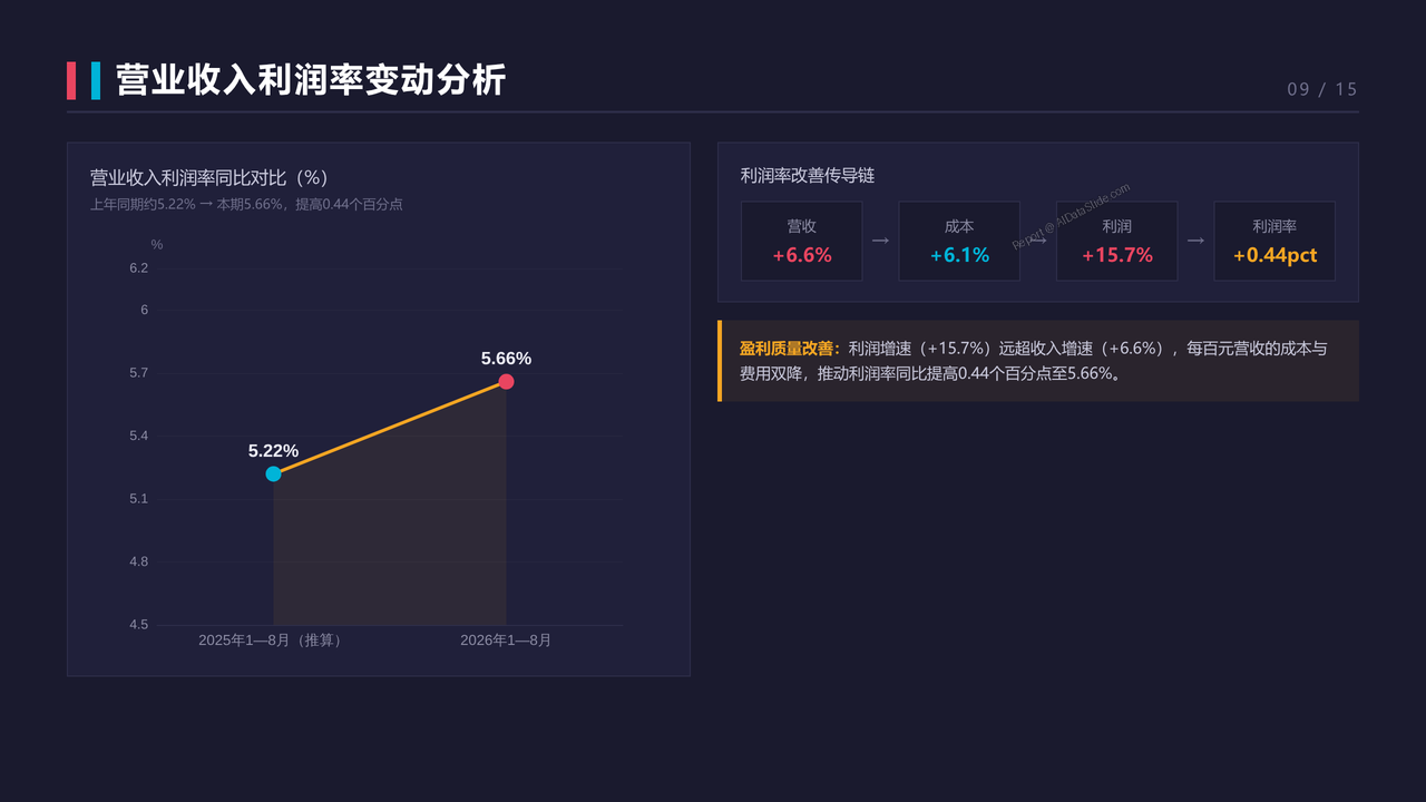2026年1—8月份全国规模以上工业企业利润分析报告 - 营业收入利润率变动分析