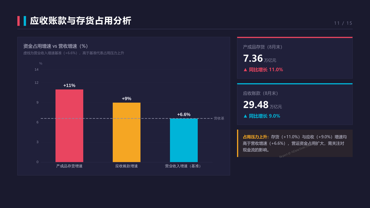 2026年1—8月份全国规模以上工业企业利润分析报告 - 应收账款与存货占用分析