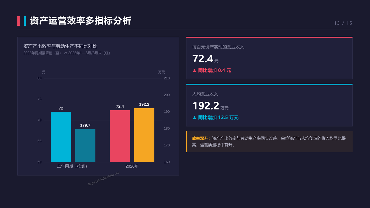 2026年1—8月份全国规模以上工业企业利润分析报告 - 资产运营效率多指标分析