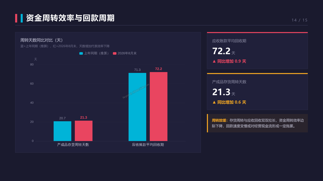 2026年1—8月份全国规模以上工业企业利润分析报告 - 资金周转效率与回款周期