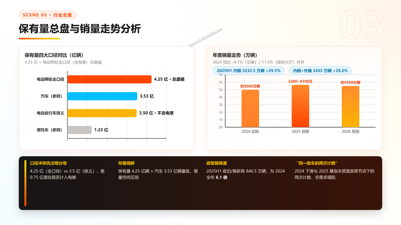 中国二轮电动自行车产业发展研究报告分析-2026年9月 - 保有量总盘与销量走势分析