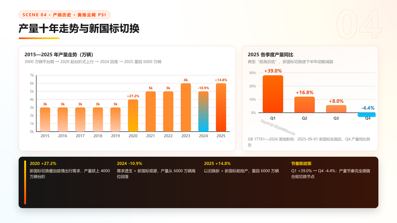 中国二轮电动自行车产业发展研究报告分析-2026年9月 - 产量十年走势与新国标切换