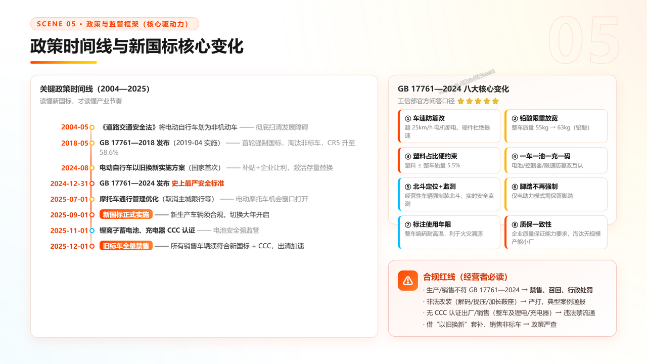 中国二轮电动自行车产业发展研究报告分析-2026年9月 - 政策时间线与新国标核心变化