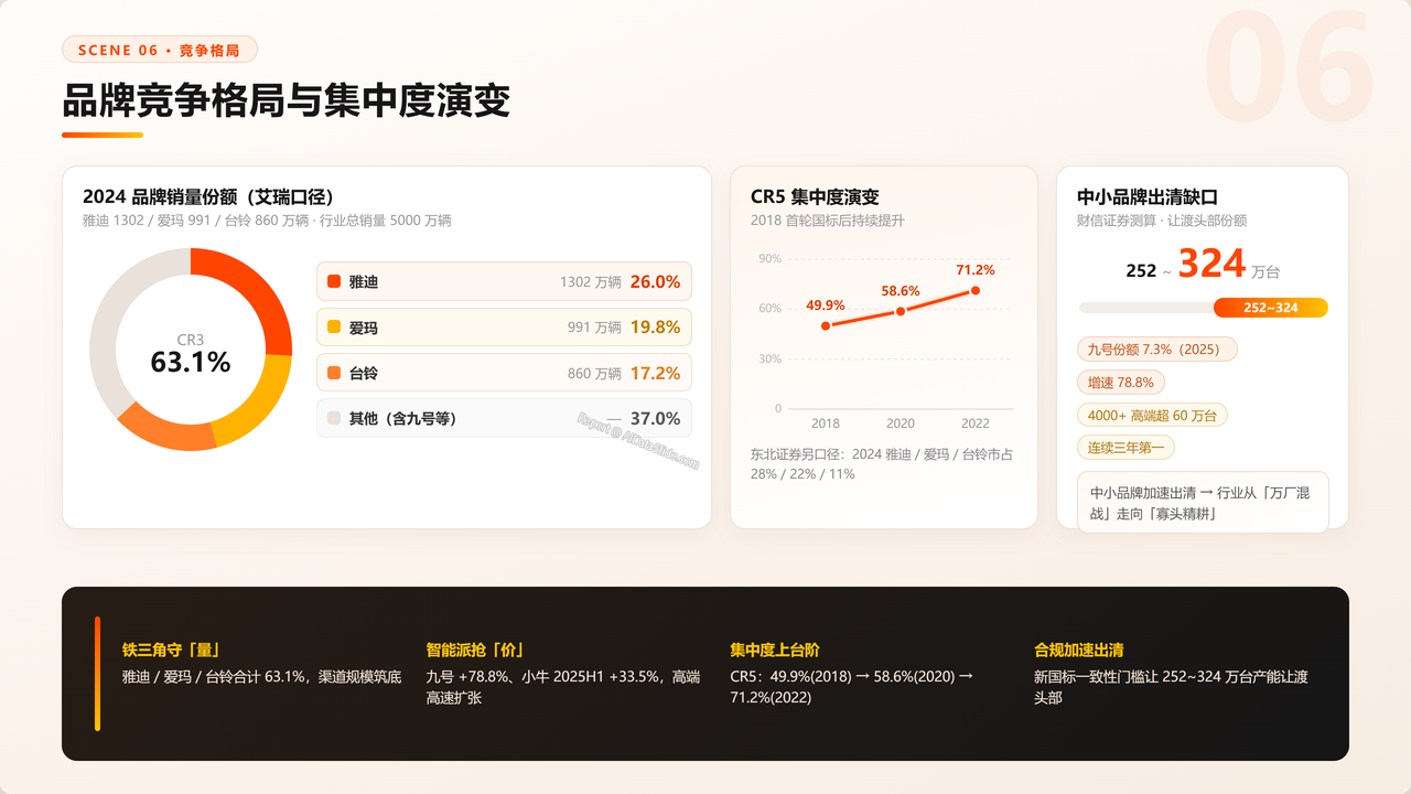 中国二轮电动自行车产业发展研究报告分析-2026年9月 - 品牌竞争格局与集中度演变