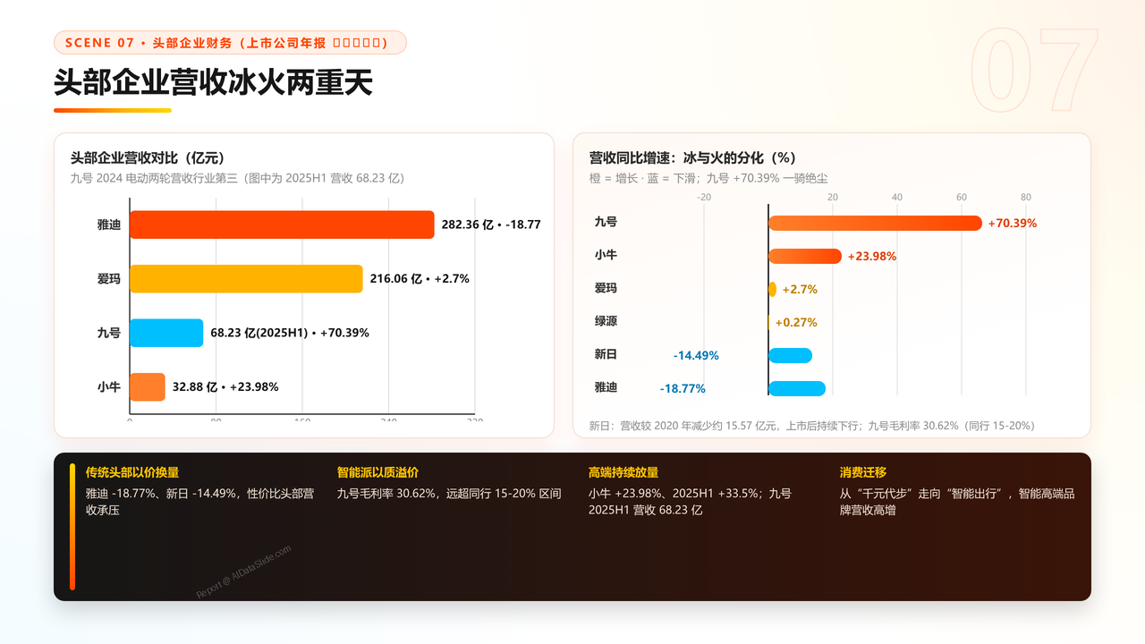 中国二轮电动自行车产业发展研究报告分析-2026年9月 - 头部企业营收冰火两重天