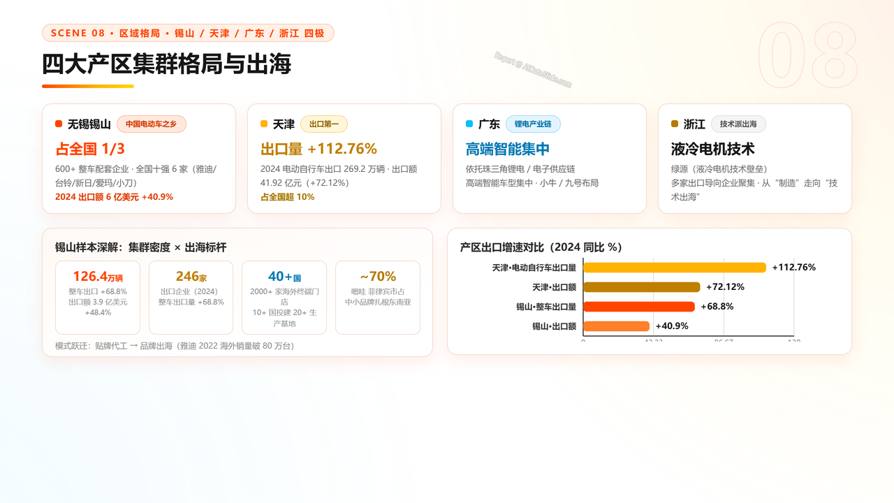 中国二轮电动自行车产业发展研究报告分析-2026年9月 - 四大产区集群格局与出海