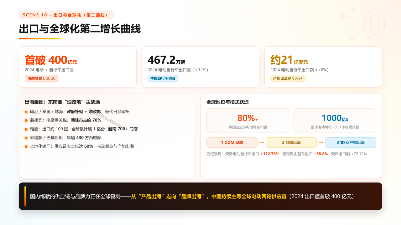 中国二轮电动自行车产业发展研究报告分析-2026年9月 - 出口与全球化第二增长曲线