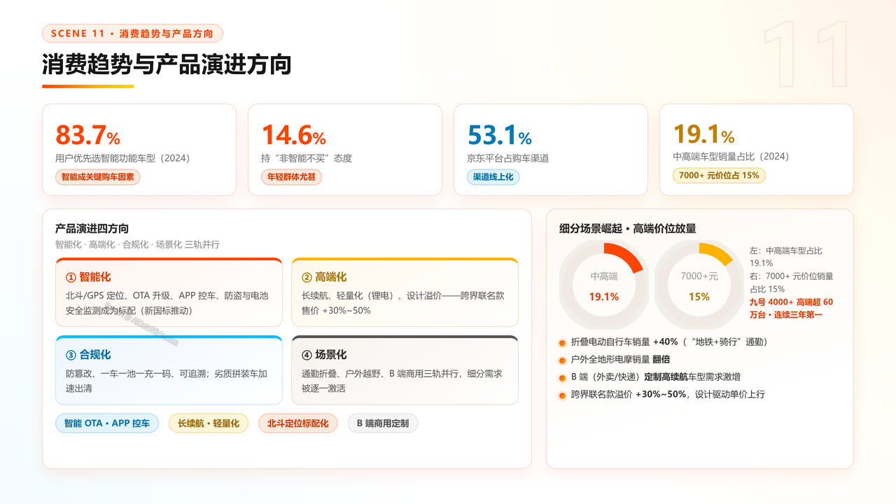 中国二轮电动自行车产业发展研究报告分析-2026年9月 - 消费趋势与产品演进方向