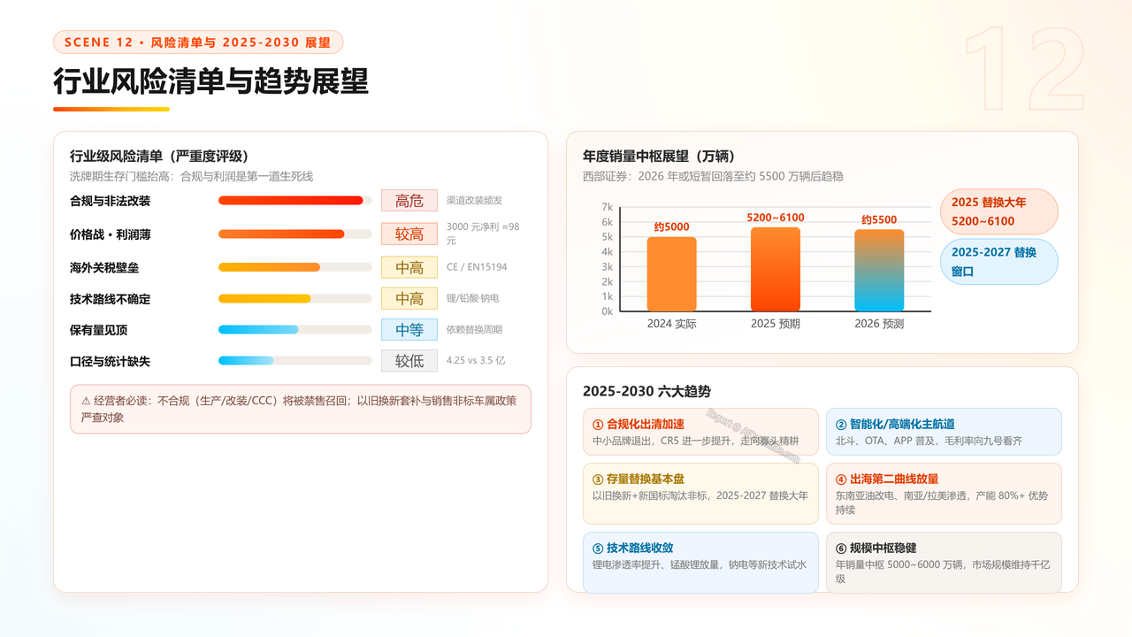 中国二轮电动自行车产业发展研究报告分析-2026年9月 - 行业风险清单与趋势展望