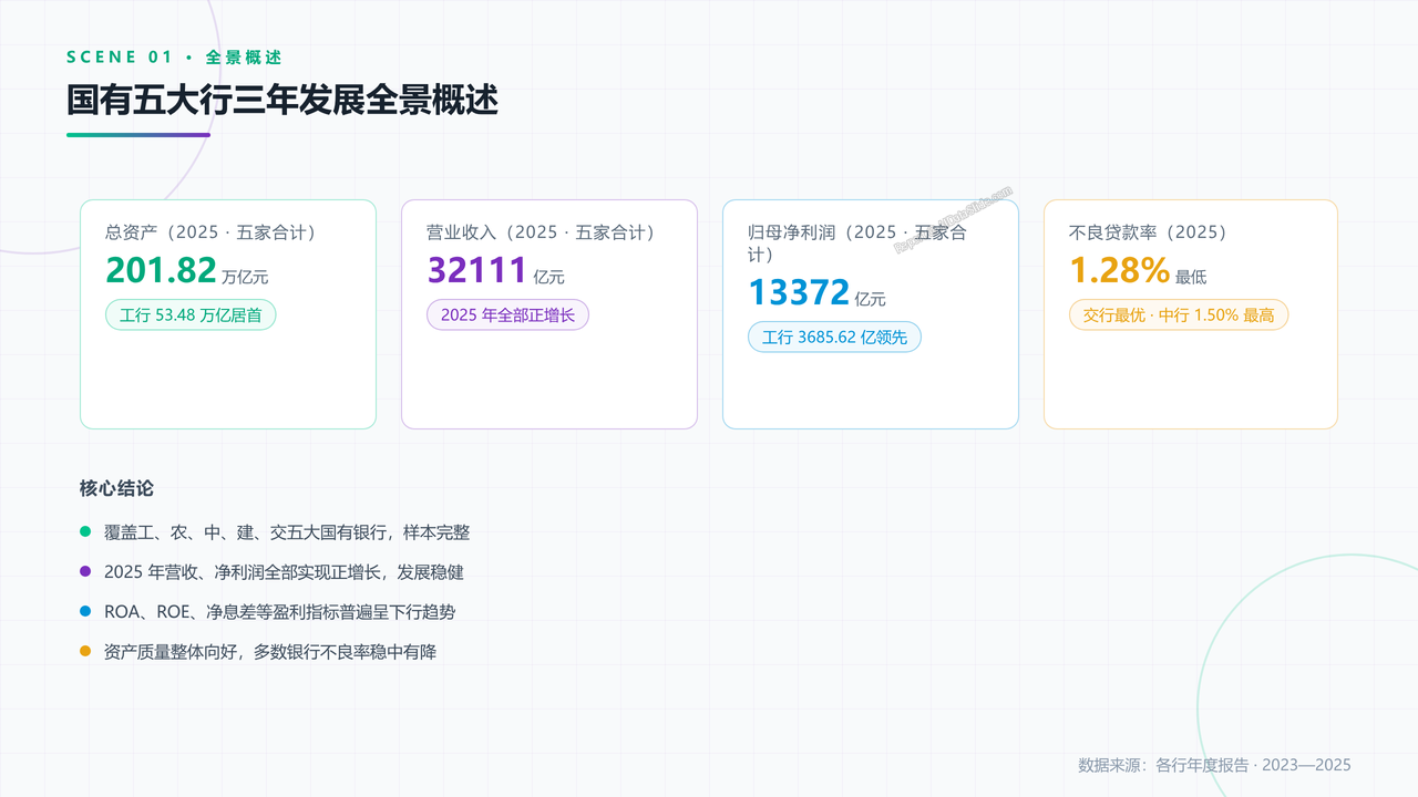 国有五大银行2023年至2025年发展数据分析报告 - slide_01