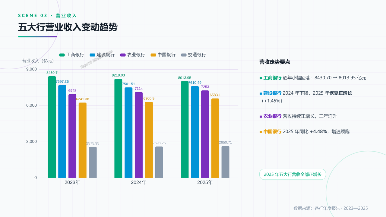 国有五大银行2023年至2025年发展数据分析报告 - slide_03