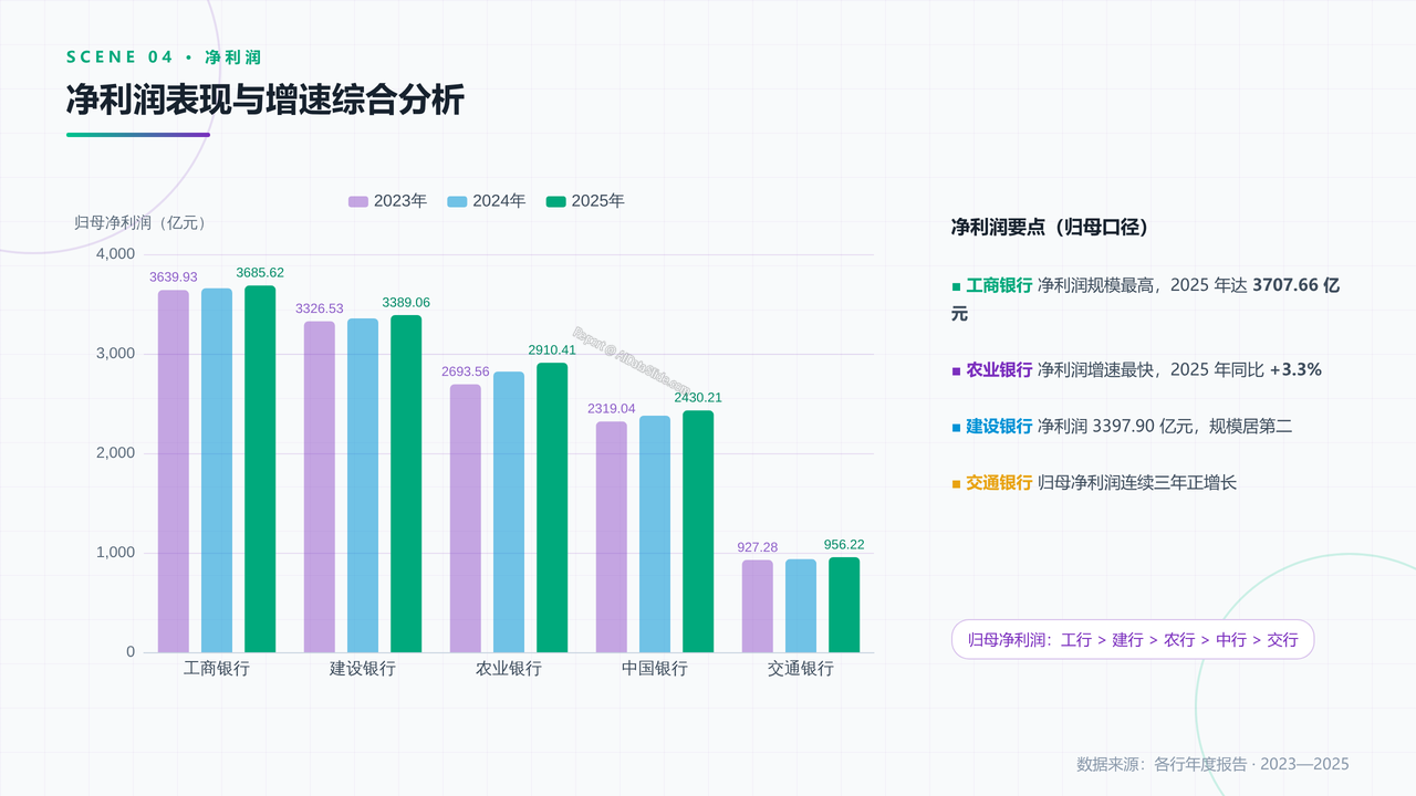 国有五大银行2023年至2025年发展数据分析报告 - slide_04