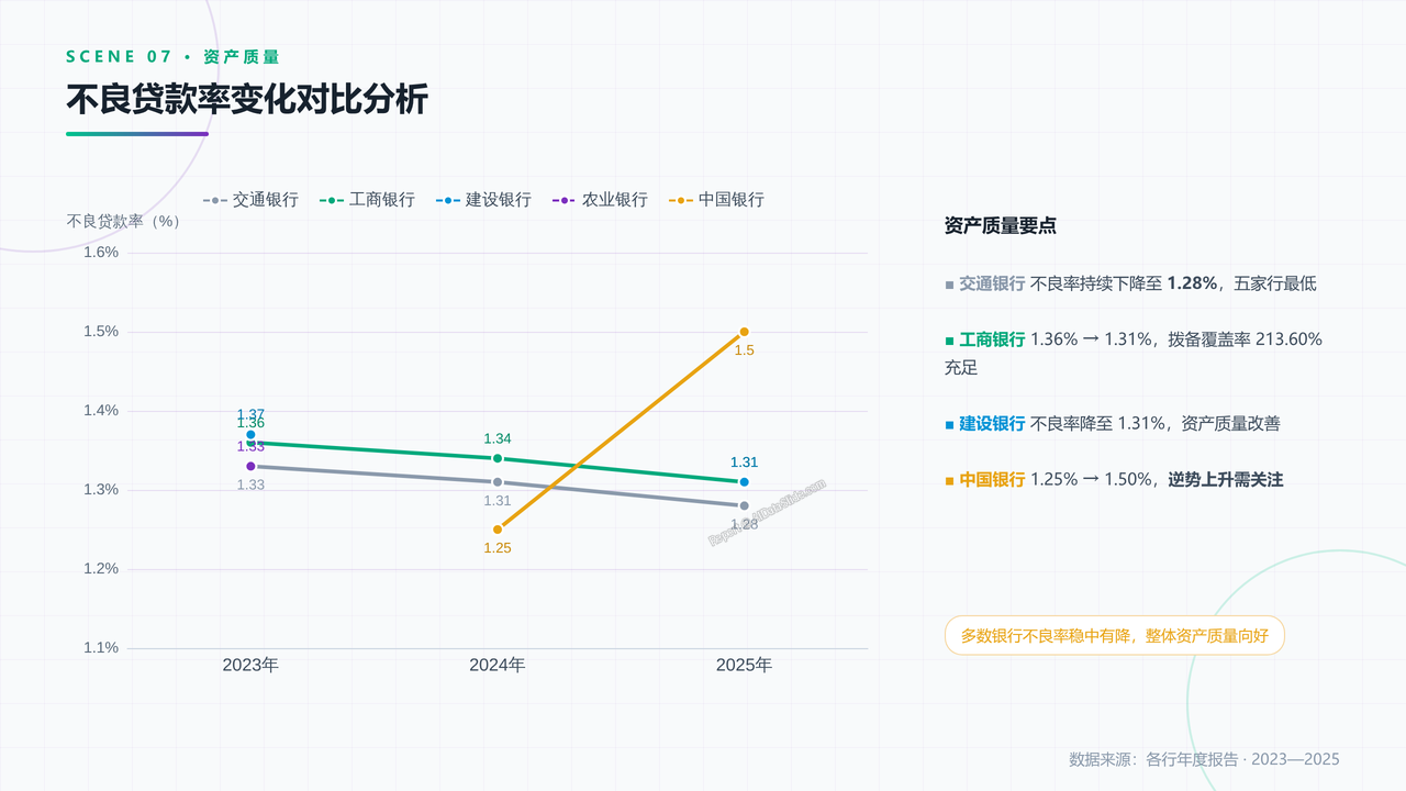 国有五大银行2023年至2025年发展数据分析报告 - slide_07