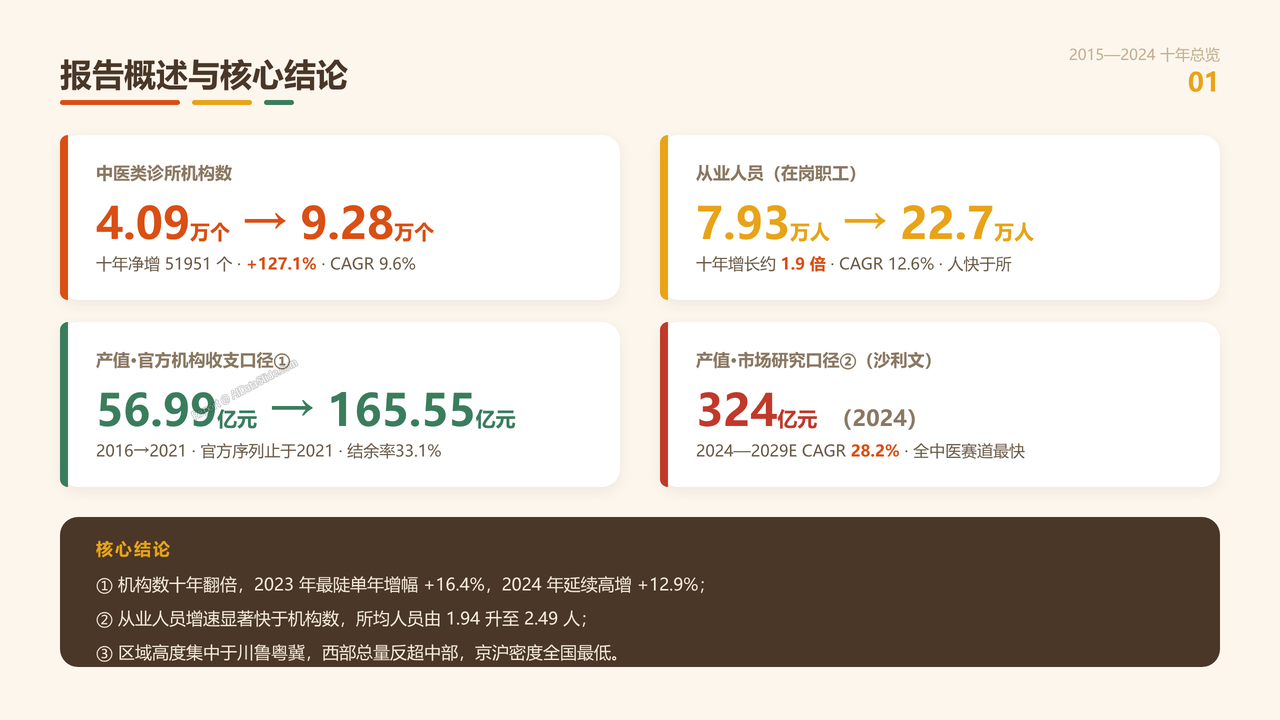 全国中医类诊所从业人员与产值十年(2015-2024)对比分析分析报告 - 报告概述与核心结论