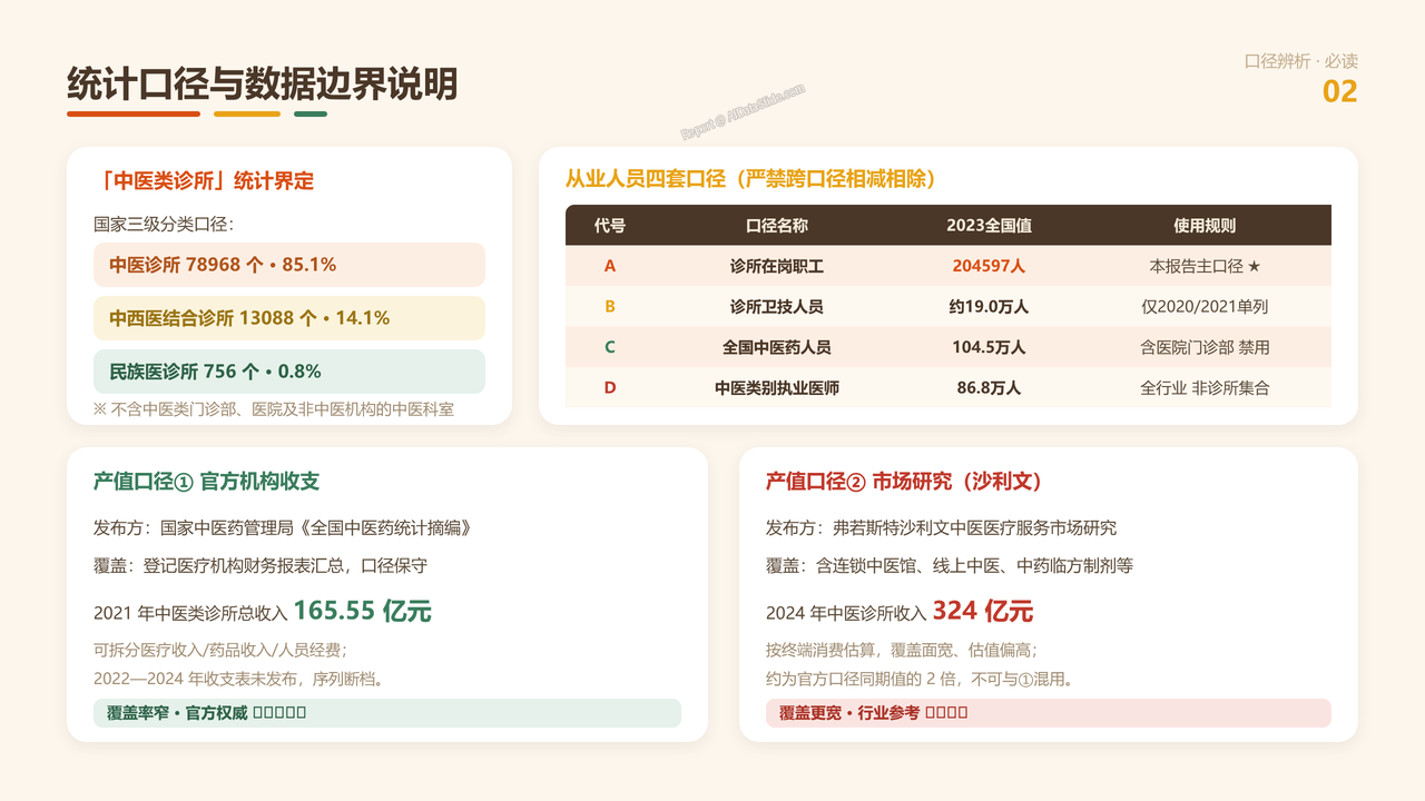 全国中医类诊所从业人员与产值十年(2015-2024)对比分析分析报告 - 统计口径与数据边界说明