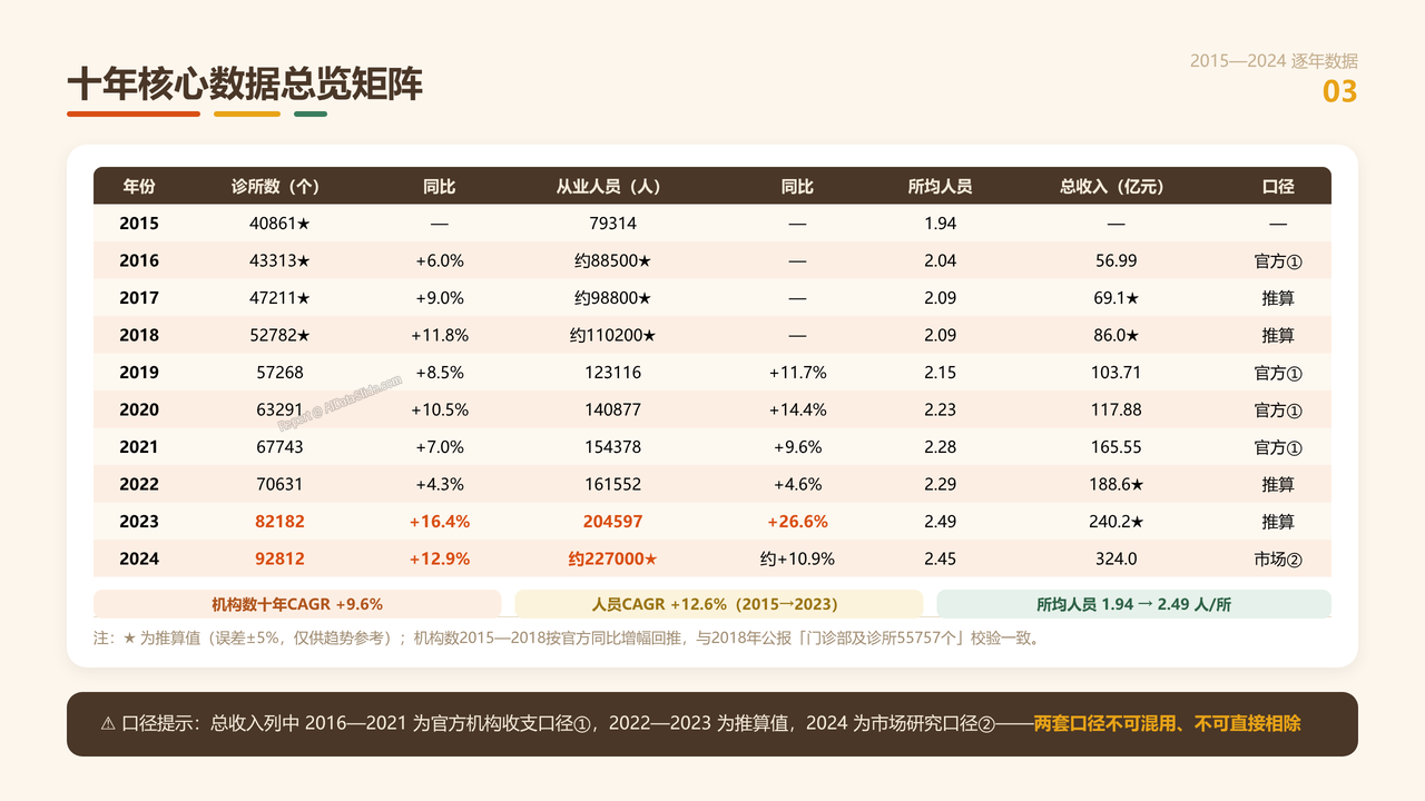 全国中医类诊所从业人员与产值十年(2015-2024)对比分析分析报告 - 十年核心数据总览矩阵