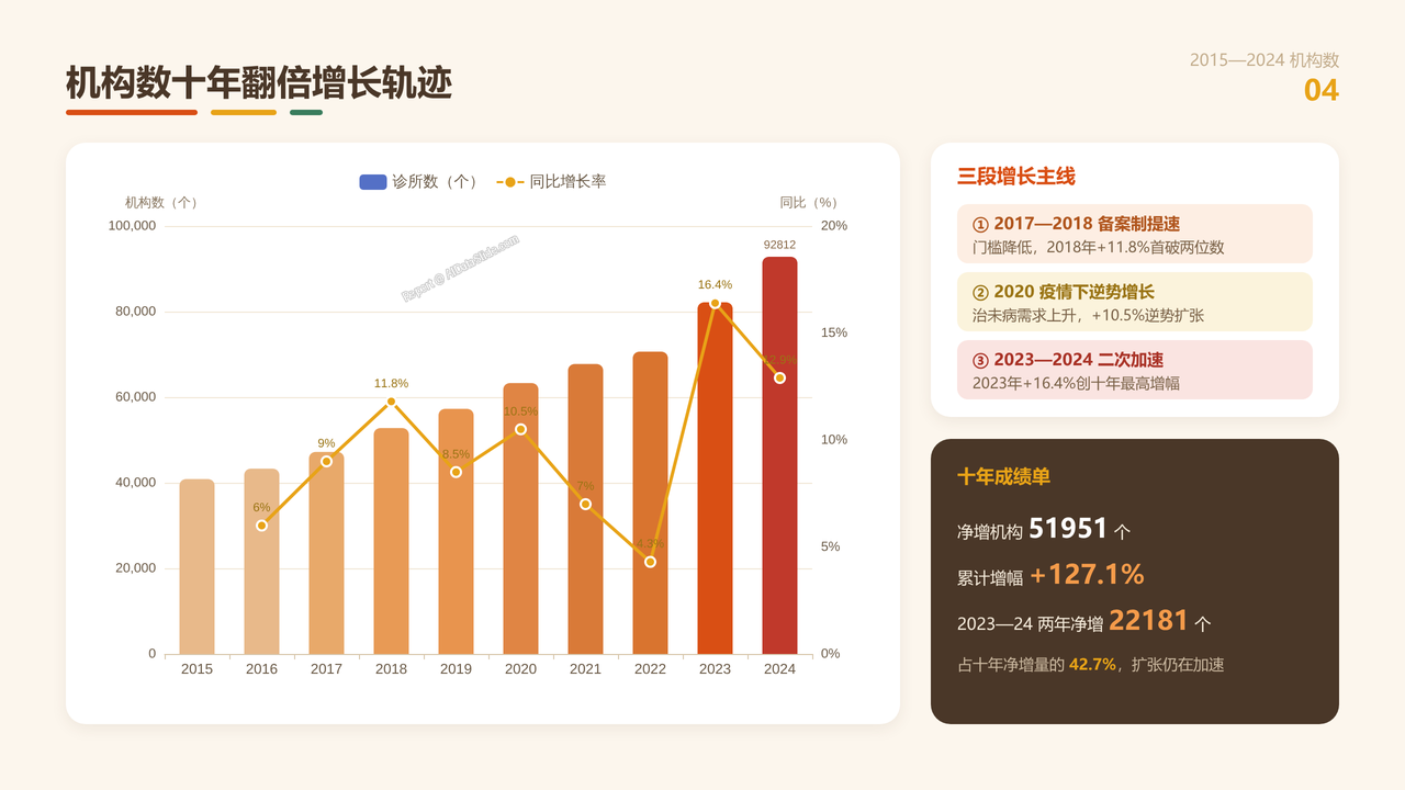全国中医类诊所从业人员与产值十年(2015-2024)对比分析分析报告 - 机构数十年翻倍增长轨迹