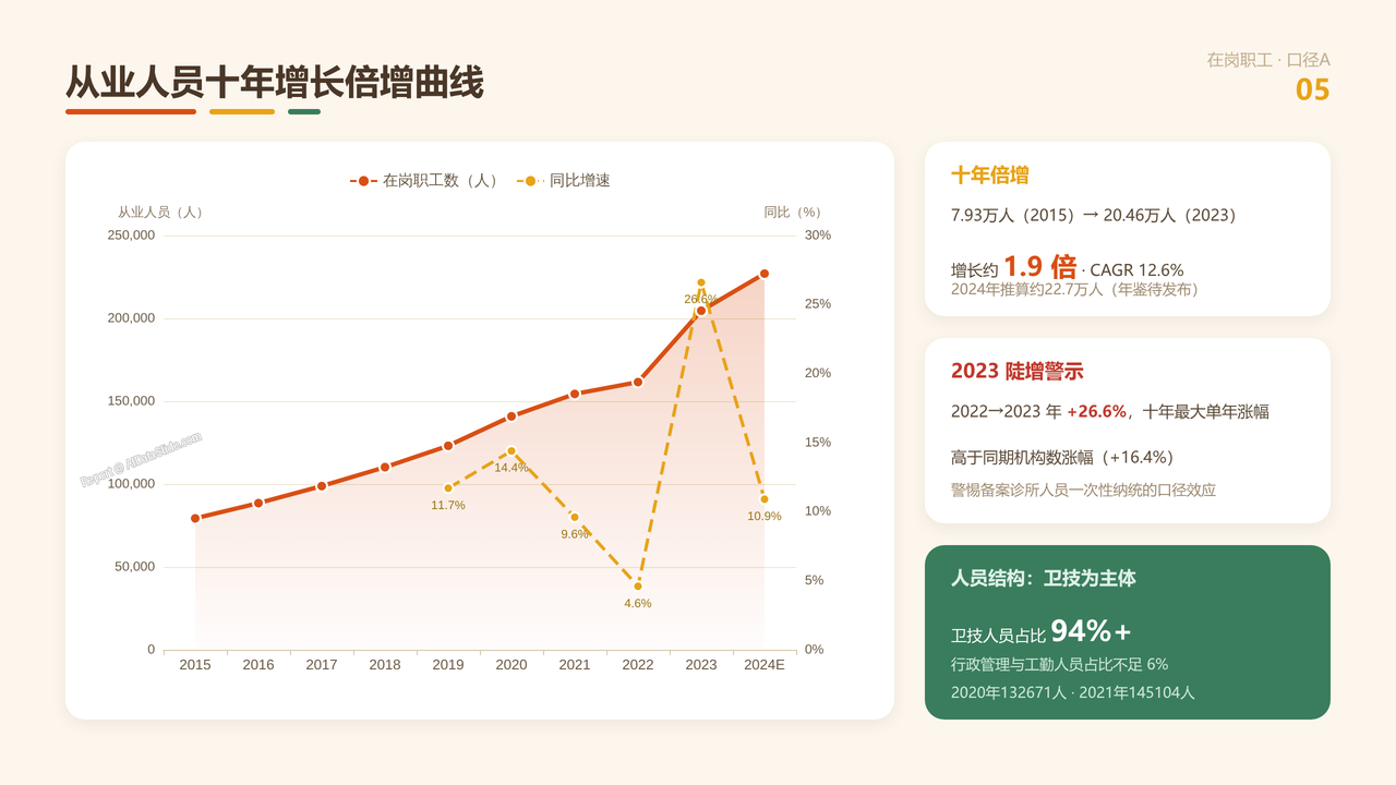 全国中医类诊所从业人员与产值十年(2015-2024)对比分析分析报告 - 从业人员十年增长倍增曲线