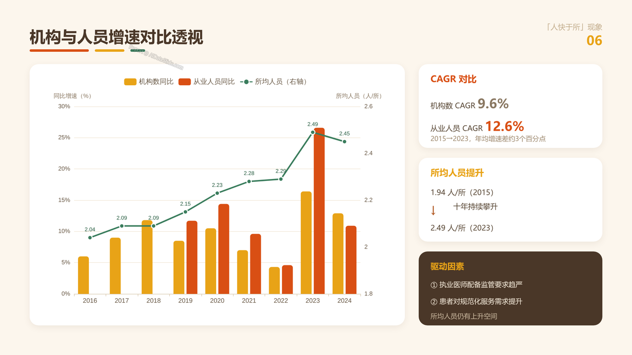 全国中医类诊所从业人员与产值十年(2015-2024)对比分析分析报告 - 机构与人员增速对比透视