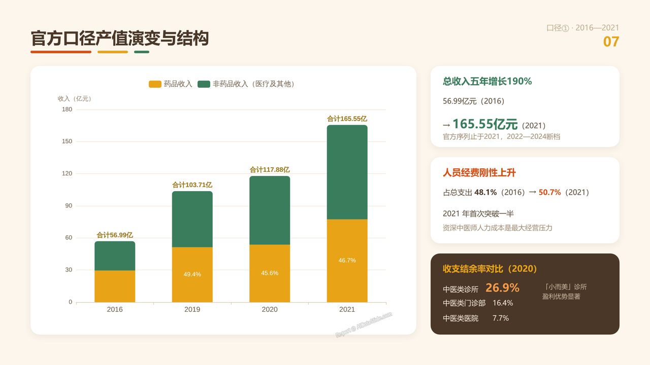 全国中医类诊所从业人员与产值十年(2015-2024)对比分析分析报告 - 官方口径产值演变与结构