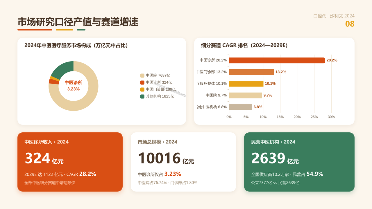 全国中医类诊所从业人员与产值十年(2015-2024)对比分析分析报告 - 市场研究口径产值与赛道增速