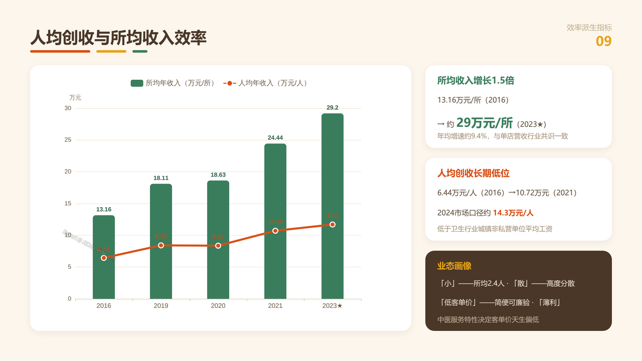 全国中医类诊所从业人员与产值十年(2015-2024)对比分析分析报告 - 人均创收与所均收入效率
