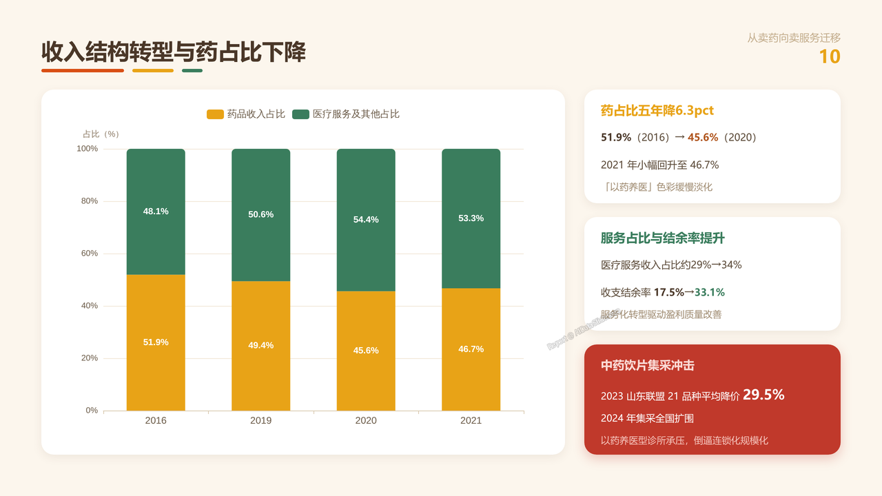 全国中医类诊所从业人员与产值十年(2015-2024)对比分析分析报告 - 收入结构转型与药占比下降