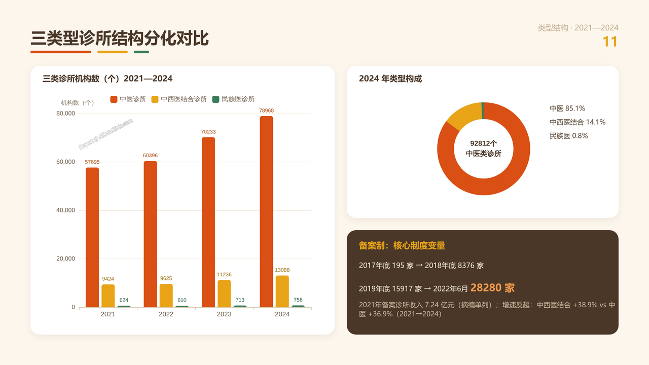 全国中医类诊所从业人员与产值十年(2015-2024)对比分析分析报告 - 三类型诊所结构分化对比