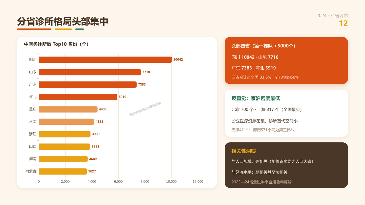 全国中医类诊所从业人员与产值十年(2015-2024)对比分析分析报告 - 分省诊所格局头部集中