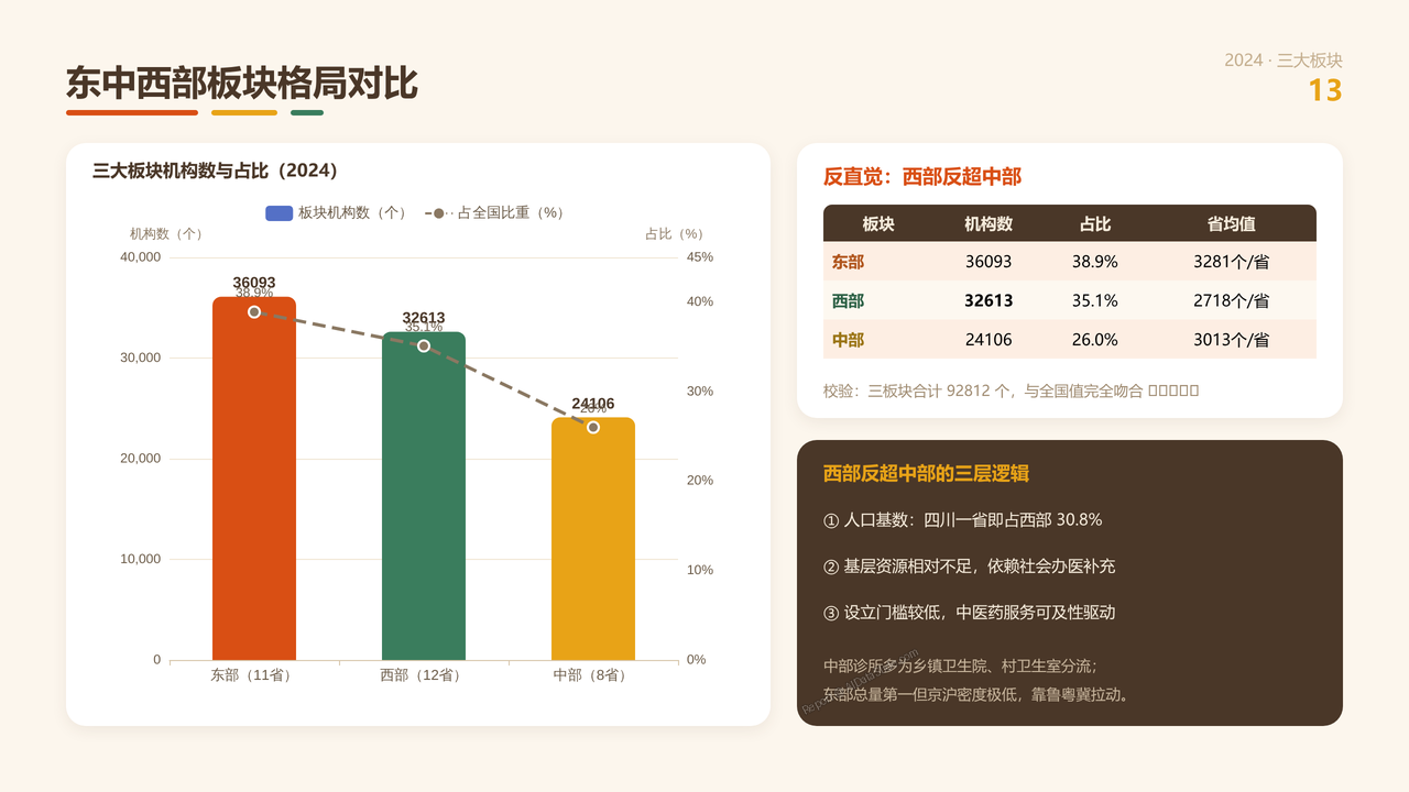 全国中医类诊所从业人员与产值十年(2015-2024)对比分析分析报告 - 东中西部板块格局对比