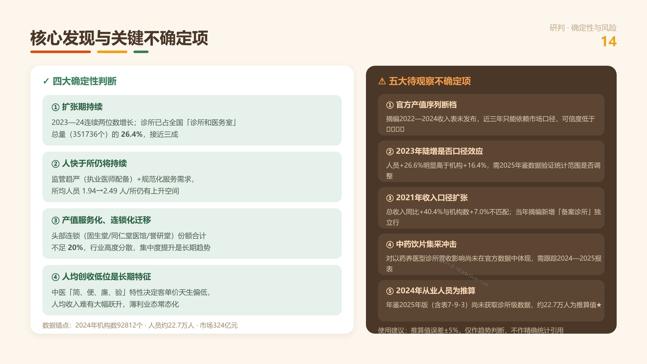 全国中医类诊所从业人员与产值十年(2015-2024)对比分析分析报告 - 核心发现与关键不确定项