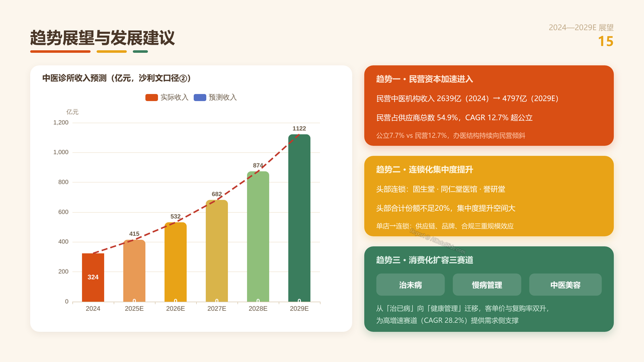 全国中医类诊所从业人员与产值十年(2015-2024)对比分析分析报告 - 趋势展望与发展建议