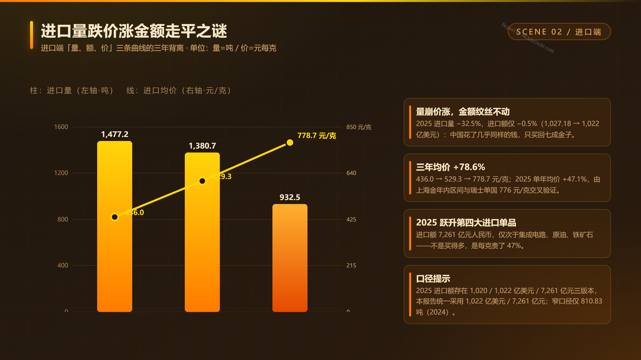 中国黄金进出口贸易三年海关数据分析报告2023-2026分析报告 - 进口量跌价涨金额走平之谜