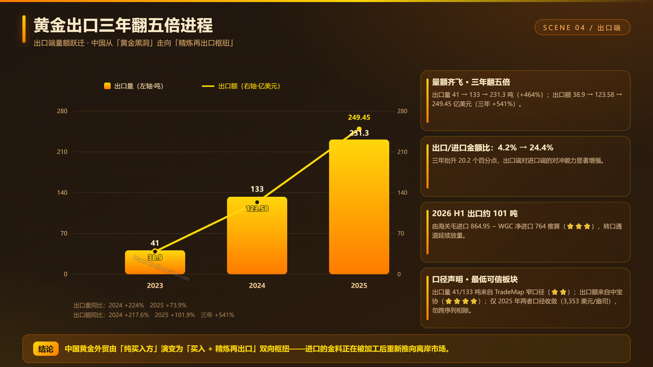 中国黄金进出口贸易三年海关数据分析报告2023-2026分析报告 - 黄金出口三年翻五倍进程