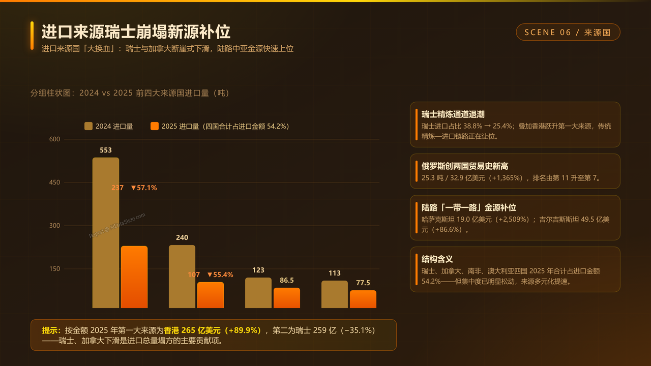 中国黄金进出口贸易三年海关数据分析报告2023-2026分析报告 - 进口来源瑞士崩塌新源补位